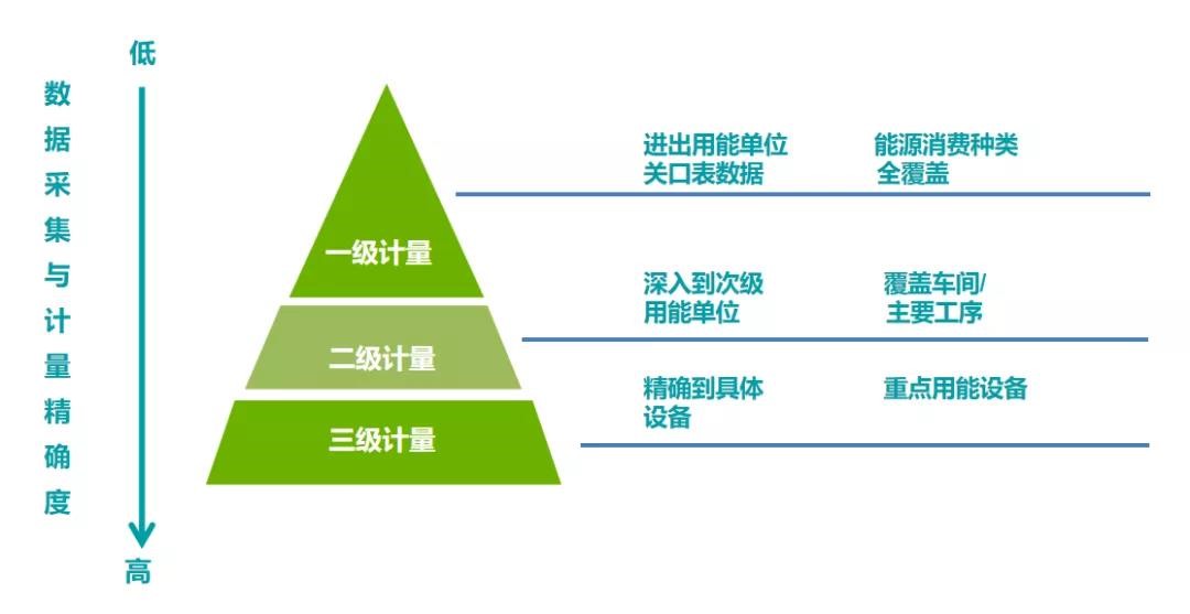 能耗數(shù)據(jù)采集計(jì)量化分三層級(jí)、逐級(jí)深入