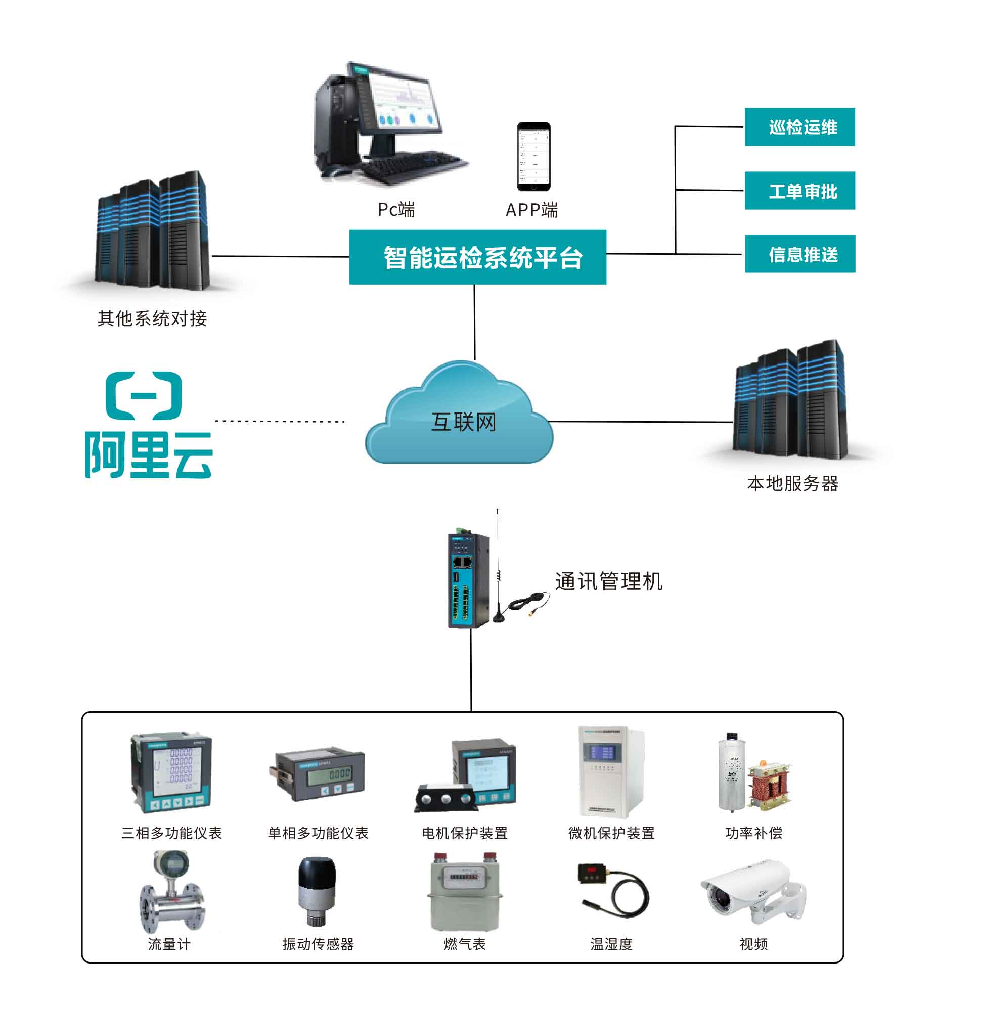 智能運(yùn)維管理系統(tǒng)接線圖